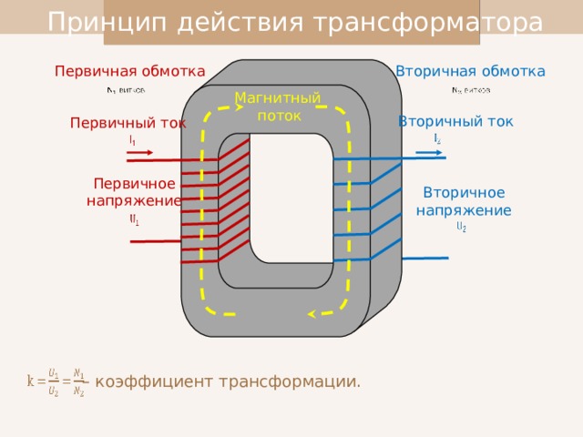 Принцип действия трансформатора Первичная обмотка Вторичная обмотка     Магнитный поток Вторичный ток Первичный ток     Первичное напряжение Вторичное напряжение       – коэффициент трансформации. 