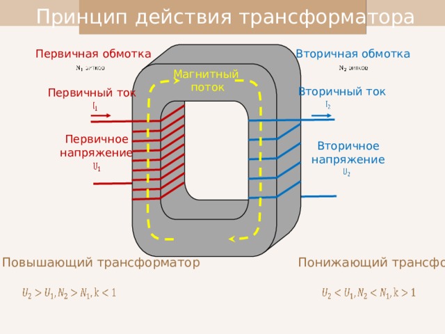   Принцип действия трансформатора Первичная обмотка Вторичная обмотка     Магнитный поток Вторичный ток Первичный ток     Первичное напряжение Вторичное напряжение     Повышающий трансформатор Понижающий трансформатор     