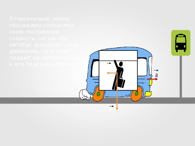Относительно земли пассажиры сохраняют свою постоянную скорость, но так как автобус замедляет своё движение, то и люди падают по направлению к его передней стенке. F ин F т  