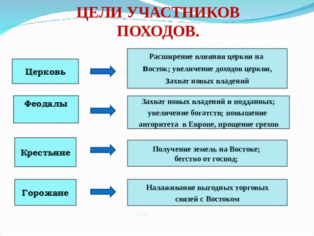 Тест крестовые походы 6