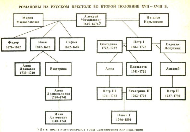 Дворцовые перевороты схема родства