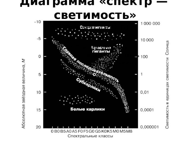 Диаграмма спектр светимость определяет