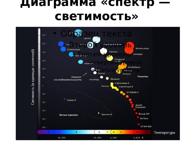 Описать звезды главной последовательности диаграммы спектр светимость