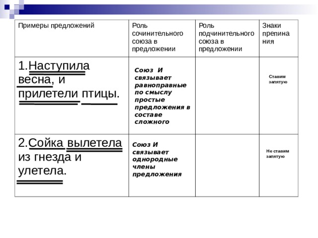 Где роль в предложении