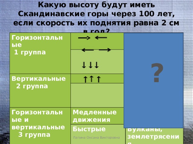 Какую высоту будут иметь Скандинавские горы через 100 лет, если скорость их поднятия равна 2 см в год? Горизонтальные  1 группа Вертикальные Складки (горы)  2 группа Тектонические разломы Низменности Горизонтальные и вертикальные  3 группа Медленные движения Возвышенности, плоскогорья Горсты и грабены Быстрые Вулканы, землетрясения  ? Лапина Оксана Викторовна 