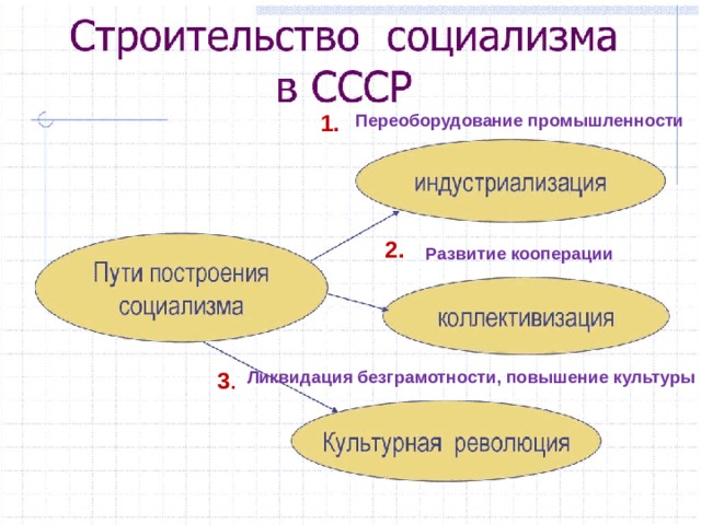 План построения социализма в ссср предусматривал проведение тест ответы