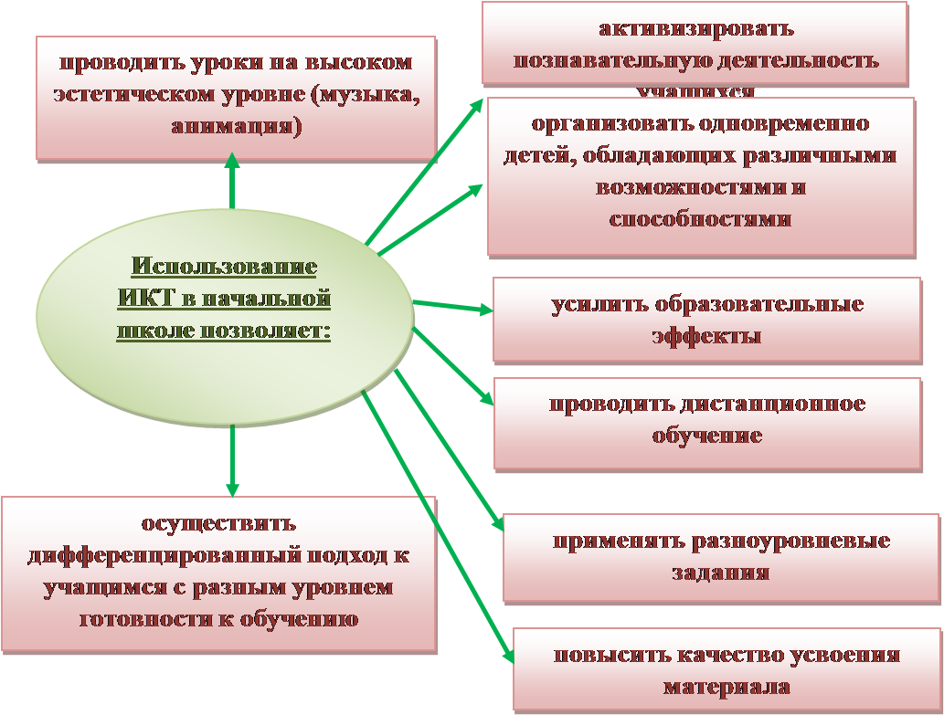 Методы активизации познавательной деятельности учащихся. Современные технологии обучения. Улучшение качества образования в школе. Используемые технологии на уроках.