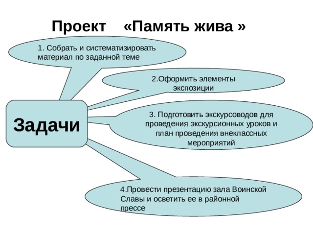 Проект про память