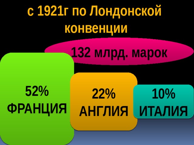 с 1921г по Лондонской конвенции 132 млрд. марок 52% ФРАНЦИЯ 22% АНГЛИЯ 10% ИТАЛИЯ 