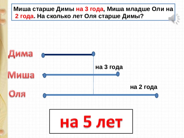 Таня старше саши. Старше 3 лет. Миша старше Димы на 3 года. Задача. Дима старше Оле на 6 лет.... Если старшему 2 года сколько младшему.