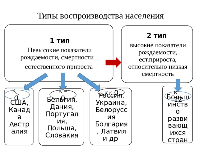 Тип воспроизводства населения Польши. Беларусь Тип воспроизводства населения. Воспроизводство населения Украины. Тип воспроизводства населения в Дании.