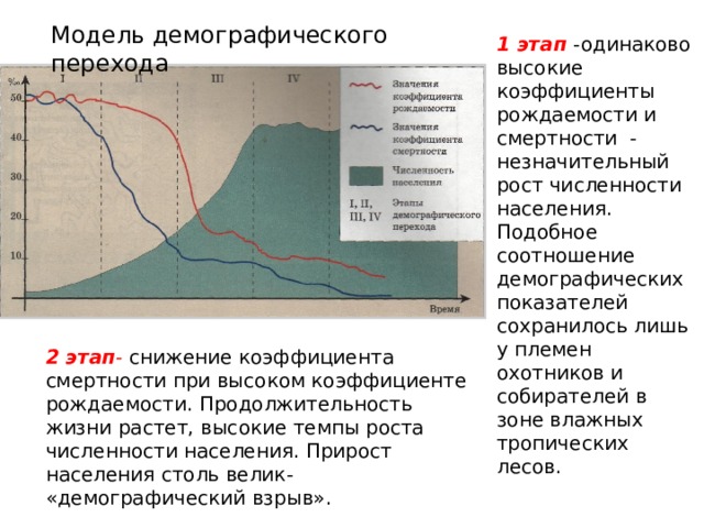 Этапы демографического перехода