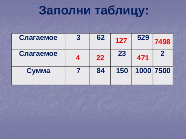 Заполни таблицу 5 6 5 7. Заполни таблицу. Заполни таблицу слагаемое слагаемое. Слагаемое слагаемое сумма таблица. Заполни таблицу слагаемое сумма.