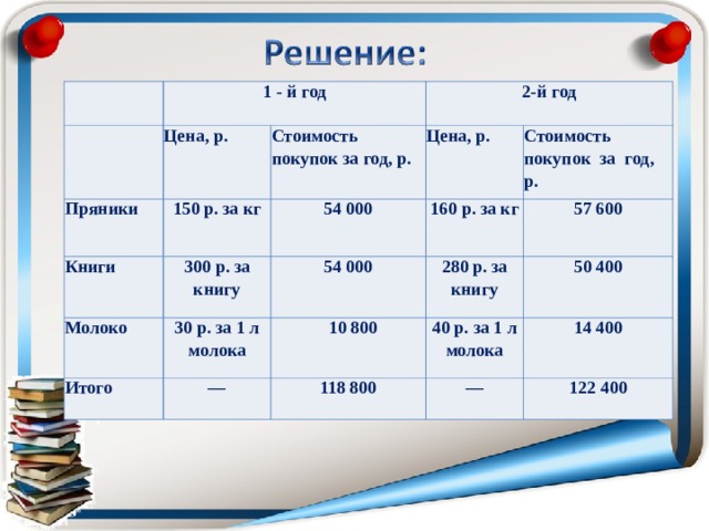      1 - й год   Пряники Цена, p. 150 р. за кг Книги 2-й год Стоимость покупок за год, р. 54 000 300 р. за книгу Цена, р. Молоко Стоимость покупок за год, р. 160 р. за кг 54 000 30 р. за 1 л молока Итого 57 600 280 р. за книгу  10 800 — 50 400 40 р. за 1 л молока 118 800 14 400 — 122 400 