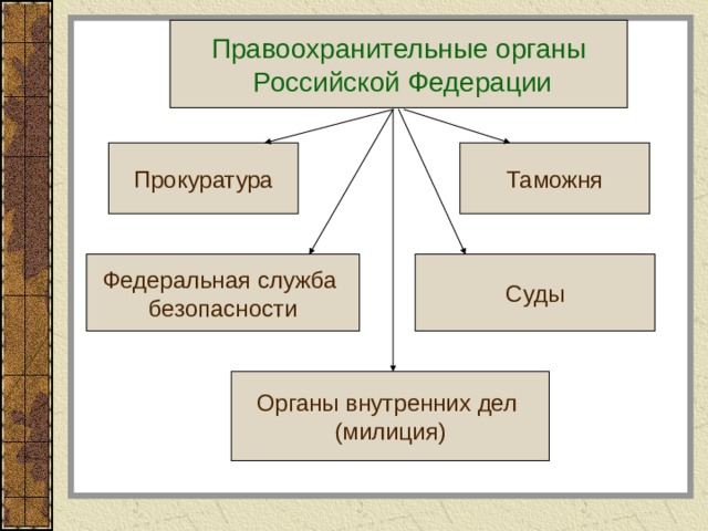 Правоохранительные органы  Российской Федерации Прокуратура Таможня Федеральная служба безопасности Суды Органы внутренних дел (милиция) 