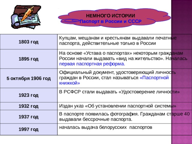 НЕМНОГО ИСТОРИИ Паспорт в России и СССР 1803 год Купцам, мещанам и крестьянам выдавали печатные паспорта, действительные только в России 1895 год На основе «Устава о паспортах» некоторым гражданам России начали выдавать «вид на жительство». Началась первая паспортная реформа. 5 октября 1906 год Официальный документ, удостоверяющий личность граждан в России, стал называться «Паспортной книжкой» 1923 год В РСФСР стали выдавать «Удостоверение личности» 1932 год Издан указ «Об установлении паспортной системы» 1937 год В паспорте появилась фотография. Гражданам старше 40 выдавали бессрочные паспорта. 1997 год началась выдача белорусских паспортов