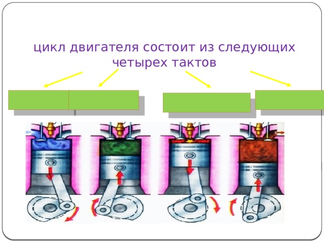 цикл двигателя состоит из следующих четырех тактов