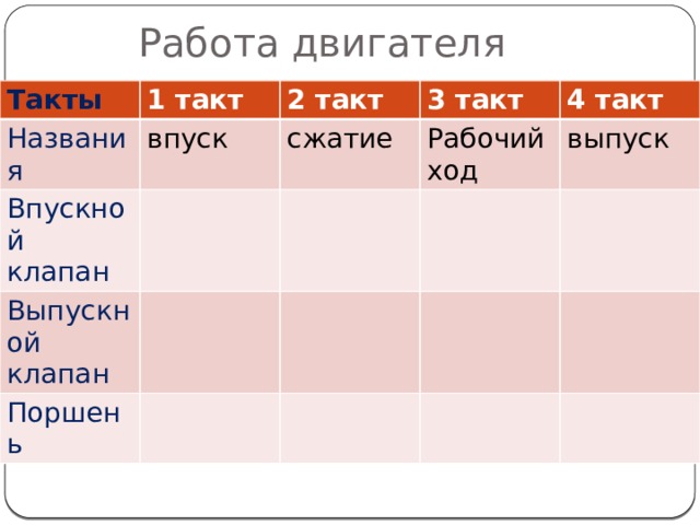 Работа двигателя Такты 1 такт Названия 2 такт впуск Впускной клапан 3 такт сжатие Выпускной клапан 4 такт Рабочий ход Поршень выпуск