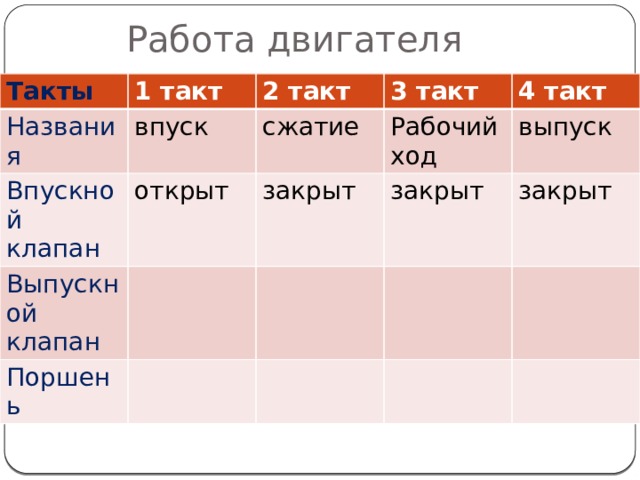 Работа двигателя Такты 1 такт Названия 2 такт впуск Впускной клапан открыт 3 такт Выпускной клапан сжатие закрыт Поршень Рабочий ход 4 такт закрыт выпуск закрыт