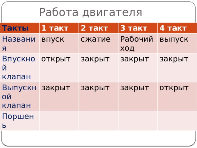 Работа двигателя Такты 1 такт Названия Впускной клапан 2 такт впуск Выпускной клапан открыт сжатие 3 такт Рабочий ход 4 такт закрыт закрыт Поршень выпуск закрыт закрыт закрыт закрыт открыт