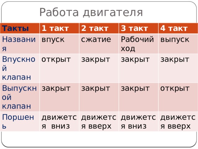 Третий такт внутреннего сгорания называется