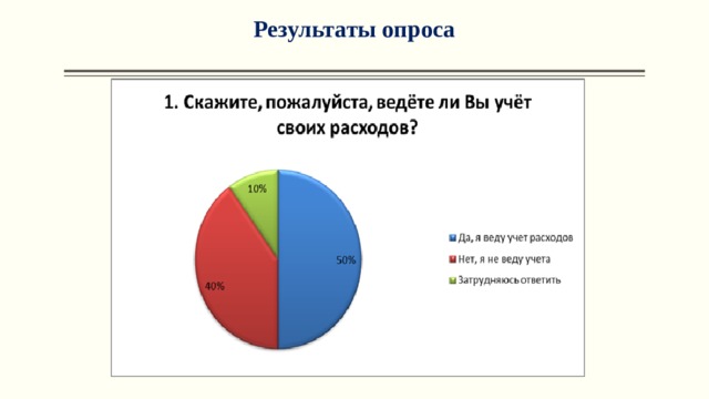 Результаты опроса   