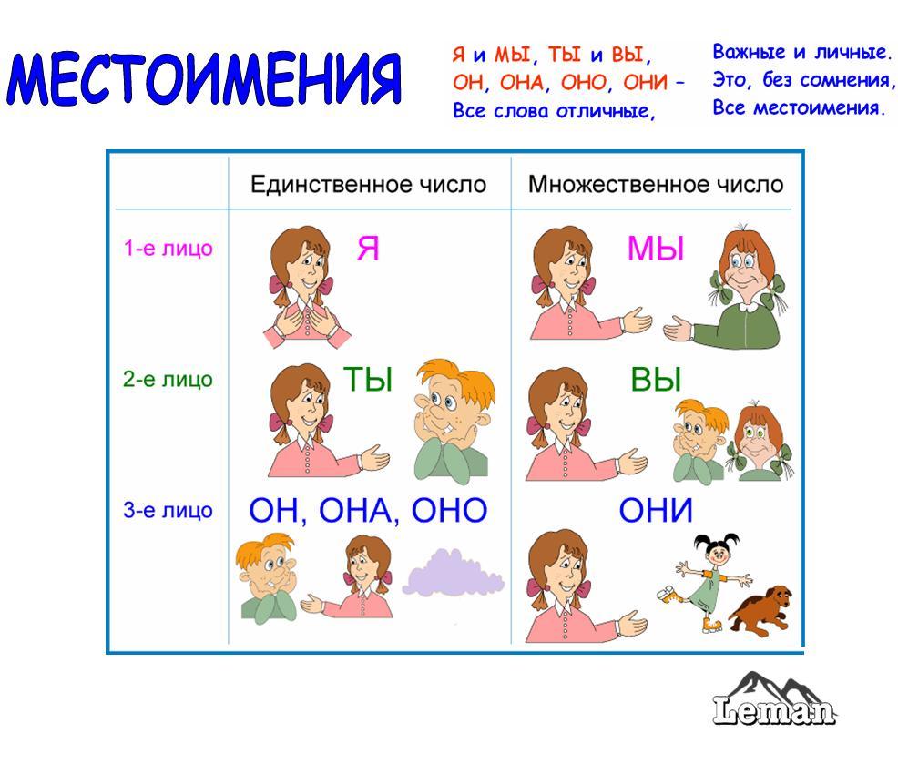 Урок – путешествие. Тема урока: «Закрепление правописания личных местоимений »