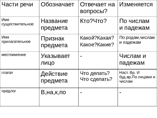 Технологическая карта 2 класс русский язык части речи повторение