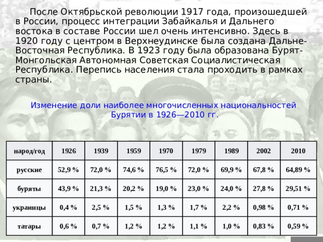  После Октябрьской революции 1917 года, произошедшей в России, процесс интеграции Забайкалья и Дальнего востока в составе России шел очень интенсивно. Здесь в 1920 году с центром в Верхнеудинске была создана Дальне-Восточная Республика. В 1923 году была образована Бурят-Монгольская Автономная Советская Социалистическая Республика. Перепись населения стала проходить в рамках страны. Изменение доли наиболее многочисленных национальностей  Бурятии в 1926—2010 гг.   народ/год русские 1926 буряты 1939 52,9 % украинцы 43,9 % 72,0 % 1959 татары 74,6 % 0,4 % 1970 21,3 % 76,5 % 2,5 % 20,2 % 0,6 % 1979 1,5 % 19,0 % 0,7 % 72,0 % 1989 1,3 % 23,0 % 2002 1,2 % 69,9 % 1,2 % 67,8 % 2010 1,7 % 24,0 % 64,89 % 2,2 % 27,8 % 1,1 % 29,51 % 0,98 % 1,0 % 0,71 % 0,83 % 0,59 % 