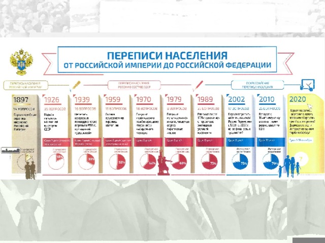 Перепись 20 года сколько народов. Перепись населения на Руси. Перепись населения в России. Схема переписи. Перепись населения 1917-20.