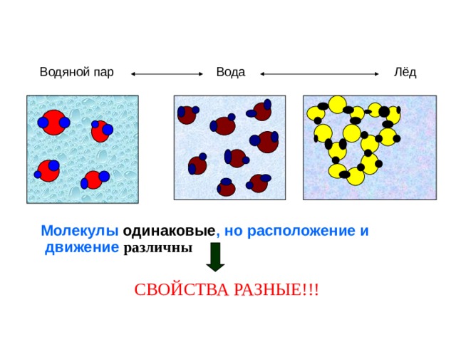 Водяной пар Вода  Лёд  Молекулы  одинаковые , но расположение и движение различны   СВОЙСТВА РАЗНЫЕ!!! 