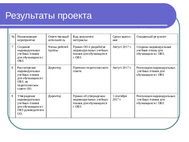 Темы индивидуальных учебных проектов. Участники проекта таблица. Образ результата проекта.