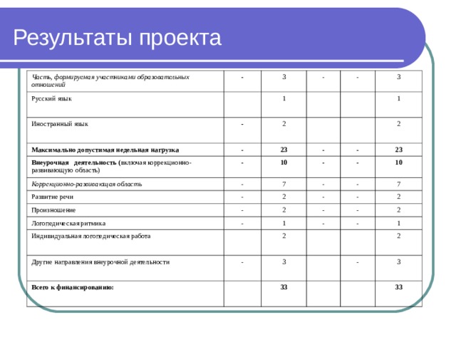 Результаты проекта Часть, формируемая участниками образовательных отношений - Русский язык 3 Иностранный язык - 1 Максимально допустимая недельная нагрузка - - 2 - Внеурочная деятельность ( включая коррекционно-развивающую область)  3 23 Коррекционно-развивающая область - 1 - - Развитие речи 10 - 2 - Произношение - 7 23 - Логопедическая ритмика 2 - - - - Индивидуальная логопедическая работа 10 2 - Другие направления внеурочной деятельности 1 7 - - 2 Всего к финансированию: - - 2 - - 3 2 1 33 2 - 3 33 