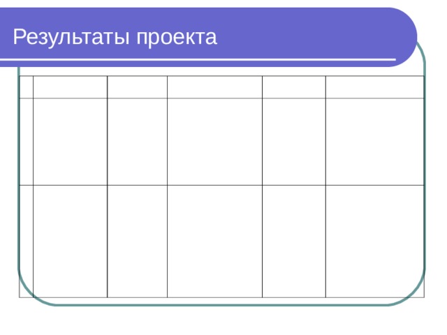 Результаты проекта № Наименование мероприятия 5 Изучение нормативных документов, регулирующих создание индивидуальных учебных планов для обучающихся с ОВЗ. Ответственный исполнитель 6 Индивидуальная работа со всеми участниками образовательного процесса по уточнению результатов Члены рабочей группы Вид документа/ материалы «Кейс» документов по требованиям к разработке индивидуальных учебных планов для обучающихся с ОВЗ. Сроки выпол-ния Члены рабочей группы Ожидаемый результат Май - июнь 2017 г. Рабочие программы учителей. Рабочие программы воспитателей. Индивидуальные учебные планы. Планы работы классных руководителей. Создание электронного «кейса» документов по требованиям к разработке индивидуальных учебных планов для обучающихся с ОВЗ. Июнь- август 2017 г. 1. Усовершенствование рабочих программ педагогов. 2. Усовершенствование индивидуального учебного плана. 3. Планирование работы с родителями (беседы, консультирование). 3. Контроль, публичное обсуждение результатов. 