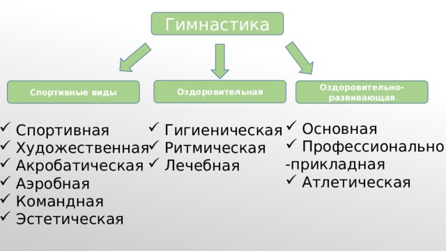 Гимнастика Оздоровительная Спортивные виды Оздоровительно-развивающая Основная Профессионально -прикладная Атлетическая Спортивная Художественная Акробатическая Аэробная Командная Эстетическая Гигиеническая Ритмическая Лечебная 