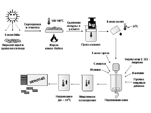 Проект анализ шоколада