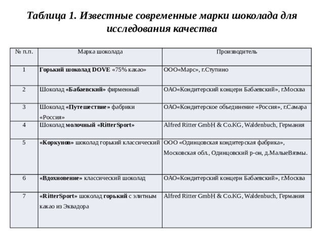 Исследование качества шоколада проект