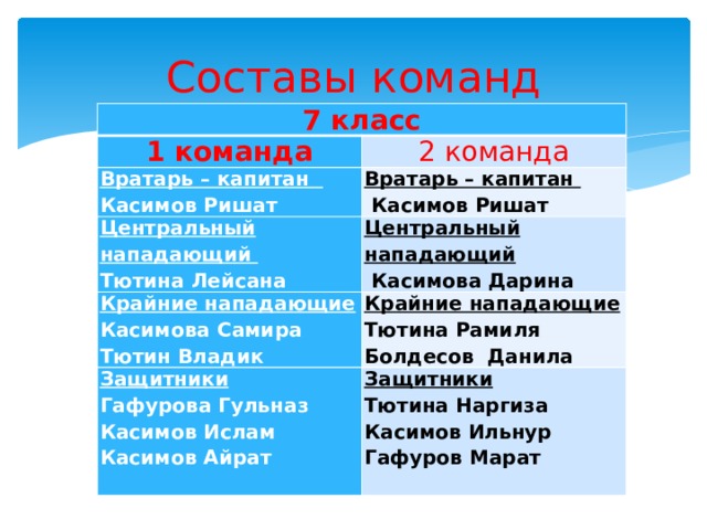 Составы команд 7 класс 1 команда 2 команда Вратарь – капитан Касимов Ришат Вратарь – капитан Центральный нападающий  Касимов Ришат Тютина Лейсана Центральный нападающий Крайние нападающие Защитники Крайние нападающие  Касимова Дарина Касимова Самира Тютин Владик Тютина Рамиля Гафурова Гульназ Защитники Болдесов Данила Касимов Ислам Тютина Наргиза Касимов Айрат Касимов Ильнур Гафуров Марат  