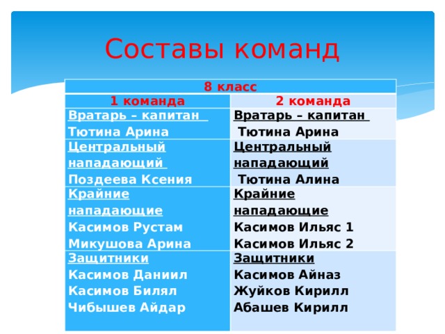 Составы команд 8 класс 1 команда 2 команда Вратарь – капитан Тютина Арина Вратарь – капитан Центральный нападающий  Тютина Арина Поздеева Ксения Центральный нападающий Крайние нападающие  Тютина Алина Защитники Крайние нападающие Касимов Рустам Касимов Ильяс 1 Касимов Даниил Защитники Микушова Арина Касимов Айназ Касимов Ильяс 2 Касимов Билял Чибышев Айдар Жуйков Кирилл Абашев Кирилл  