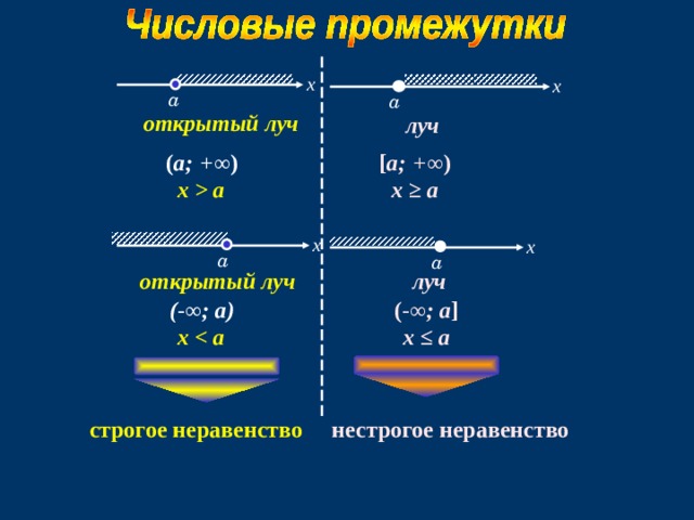 Виды неравенств