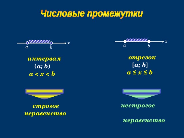 Отрезок промежуток. Строгое и нестрогое неравенство. Нестрогие неравенства. Строгое и нестрогое неравенство скобки. Строгие и нестрогие неравенства числовые промежутки.