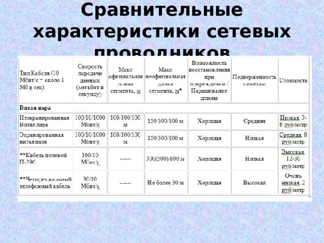 Сравнительная характеристика текста. Таблица. Параметры локальных вычислительных сетей. Сравнительные характеристики базовых топологий компьютерных сетей. Сравнительная характеристика сетей. Сравнительная характеристика локальной сети.