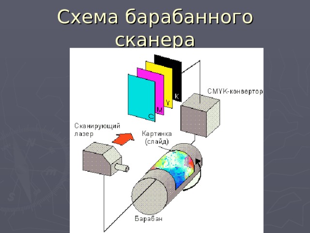 Принцип работы сканера схема