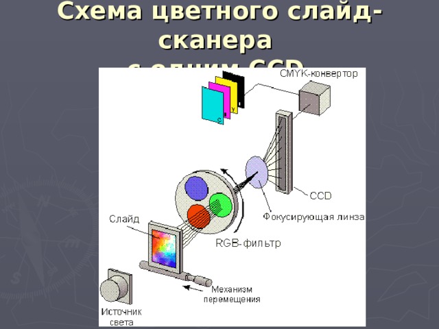 Схема электрическая сканера. Принцип работы слайд-сканера сканера. Механизм работы слайд сканера. Слайд сканер схема. Цветной сканер схема.
