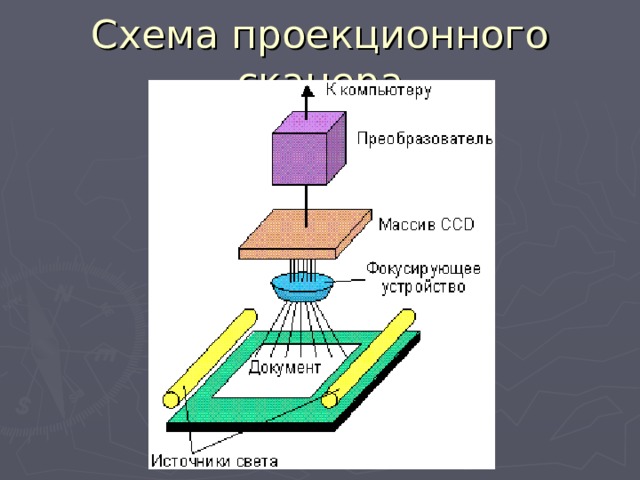 Устройство сканера схема