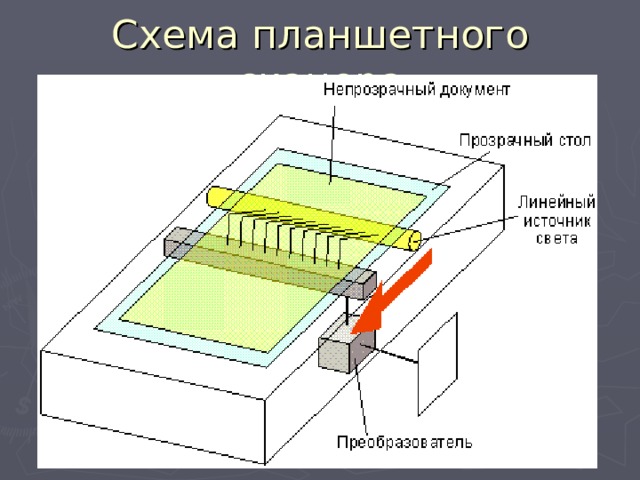 Схема действия сканера