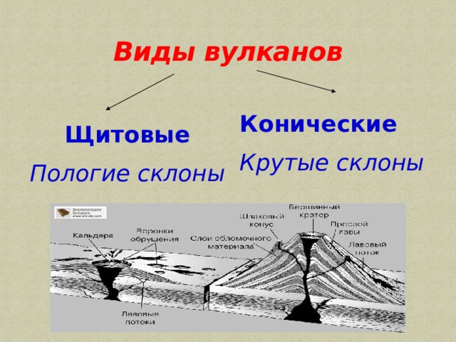 Щитовые вулканы схема