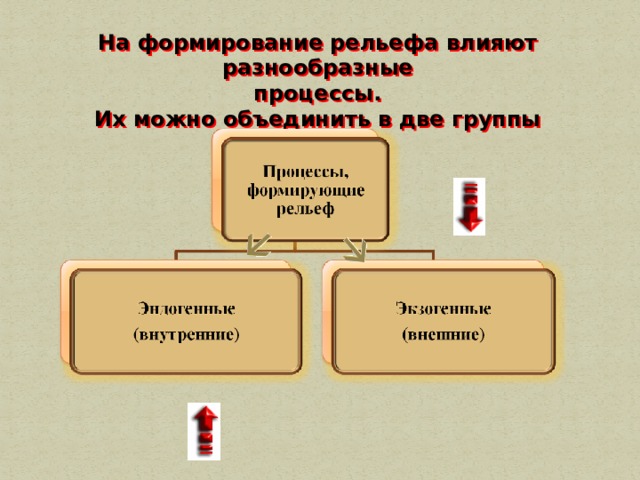 Современные процессы формирующие рельеф