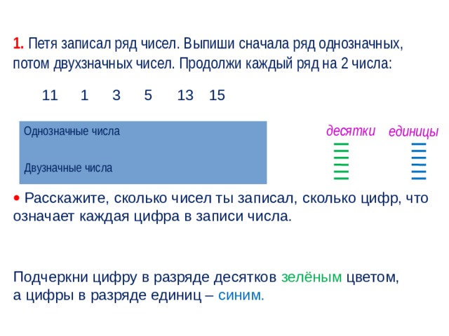 1. Петя записал ряд чисел. Выпиши сначала ряд однозначных, потом двухзначных чисел. Продолжи каждый ряд на 2 числа: 11 1 13 3 5 15 десятки единицы Однозначные числа Двузначные числа   Расскажите, сколько чисел ты записал, сколько цифр, что означает каждая цифра в записи числа. Подчеркни цифру в разряде десятков зелёным цветом,  а цифры в разряде единиц – синим. 