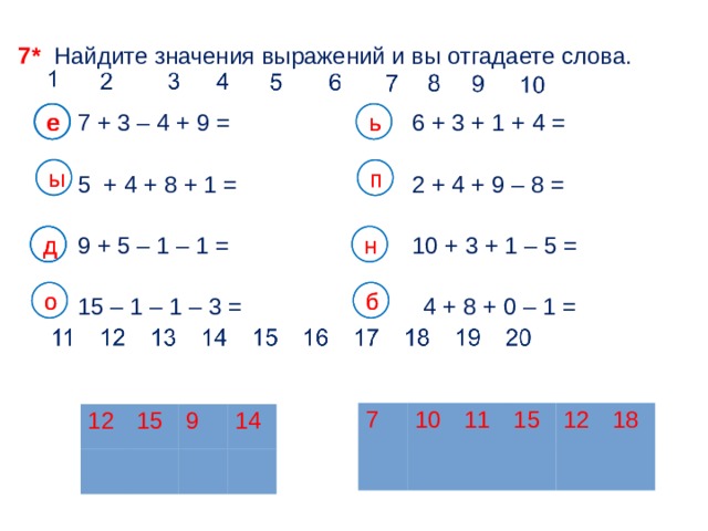 7* Найдите значения выражений и вы отгадаете слова. е е ь 7 + 3 – 4 + 9 = ь 6 + 3 + 1 + 4 = е ы п п ы 2 + 4 + 9 – 8 = 5 + 4 + 8 + 1 = н 9 + 5 – 1 – 1 = 10 + 3 + 1 – 5 = д д н д о б б о 15 – 1 – 1 – 3 = 4 + 8 + 0 – 1 = 7 10 11 15 12 18 12 15 9 14 